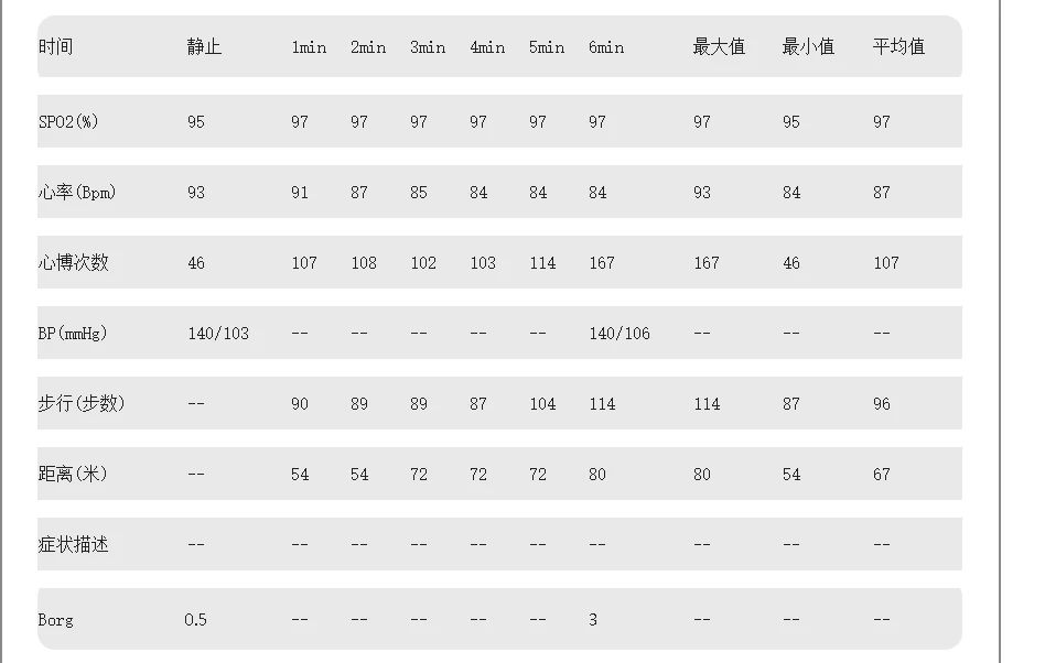 心肺-功能-康復-6MWT-6分鐘步行-徒步-有氧運動(dòng)-檢測-慢阻肺